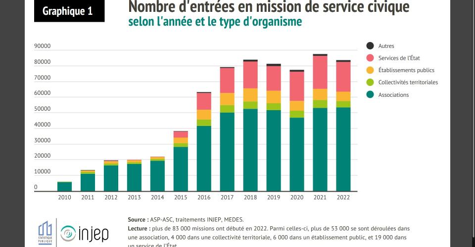 Graphique chiffres service civique