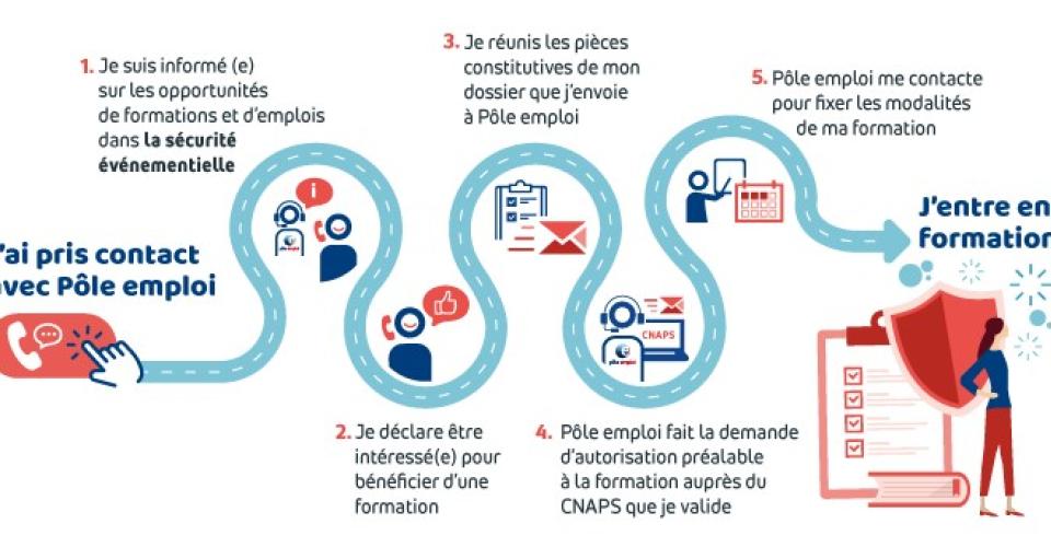 Visuel process Pôle emploi sécurité privée