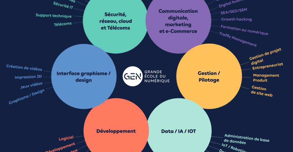 Cartgraphie métiers Gen_Scan